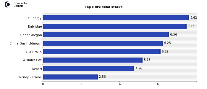 High Dividend yield stocks from Oil Equipment Services and Distrib.
